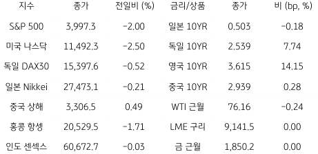 2023년 2월 22일, 글로벌 금융시장 동향를 나타내는 표.