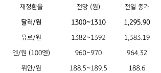 금일 '주요 환율 전망'을 나타내는 표. 2023년 2월 22일, 금일 '달러/원 환율'은 '미 국채 금리'의 급등과 '달러화 강세' 지속, '역외환율 상승'을 반영하여 '1,300원 수준'에서 등락할 것으로 예상됨.
