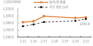 '달러/원 환' 주간 추이를 나타내는 표. 2023년 2월 22일, '미국 경제지표'가 다시 약화되고 연준의 '긴축 우려'가 완화되어야 '환율 상승세'도 꺾일 것으로 판단됨.