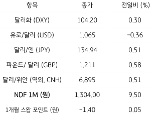 주요 통화 전일 동향을 나타내는 표. 2023년 2월 22일, 전일 미 '달러화'는 미국 연준의 'FOMC 의사록' 공개를 앞두고 연준의 '추가 긴축'에 대한 전망과 '미국채 금리의 급등'으로 주요 통화에 대해 강세를 보임. 주요 6개 통화로 구성된 '달러화 지수'는 0.30% 상승한 104.20pt를 기록.