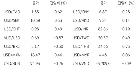 2023년 2월 22일, 글로벌 주요 통화 동향을 나타내는 표.