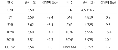 2023년 2월 22일, 한국과 미국 채권 금리 동향을 나타내는 표.