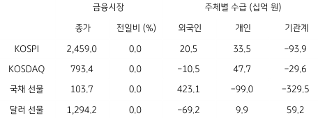국내 금융시장 및 시장별 수급 동향을 나타내는 표.