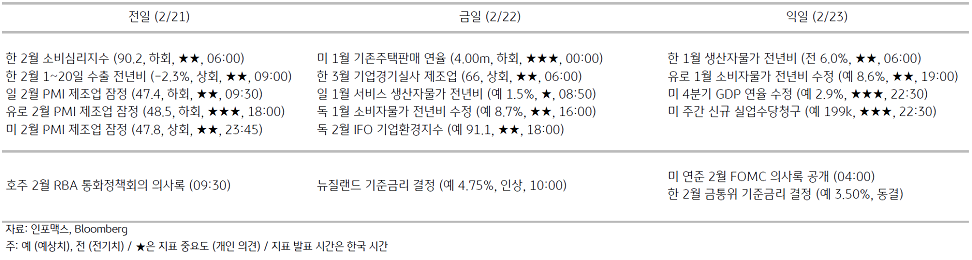 2023년 2월 22일, 주요 경제지표 일정을 나타내는 표.