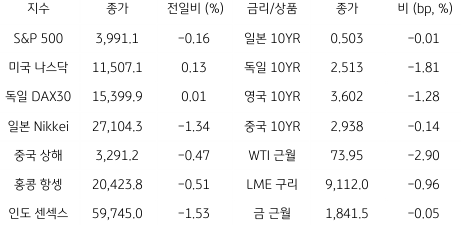 2023년 2월 23일, 글로벌 금융시장 동향를 나타내는 표.