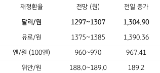 금일 '주요 환율 전망'을 나타내는 표. 2023년 2월 23일, 금일 '달러/원 환율'은 '역외환율'을 반영하여 소폭 하락 출발할 것으로 예상됨.