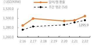 '달러/원 환율' 주간 추이를 나타내는 표. 2023년 2월 23일, 여전히 미국 '연준'의 '추가 긴축' 우려, '글로벌 채권금리' 상승, '위험회피심리' 등에 달러/원 환율의 하방은 제한적임.