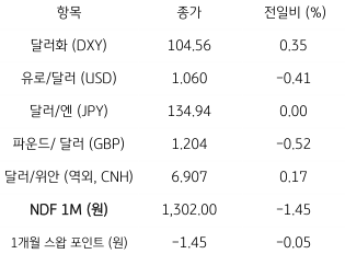 주요 통화 전일 동향을 나타내는 표. 2023년 2월 23일,전일 미 달러화는 유로화 및 영국 파운드화 등에 강세, 주요 6개 통화로 구성된 '달러화 지수'는 0.35% 상승한 104.56pt를 기록함.