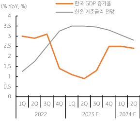'국내 성장률 둔화 전망'에 '기준금리 동결' 예상. 2023년 2월 23일, 컨센서스는 물론 시장 전문가들 다수가 '한국은행'의 '기준금리 동결'을 예상함.