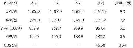 2023년 2월 23일, 국내 외환 시장 동향을 나타내는 표.