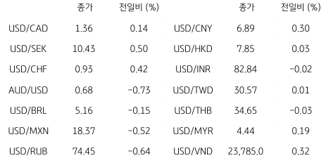 2023년 2월 23일, 글로벌 주요 통화 동향을 나타내는 표.   한국과 미국 채권 금리 동향을 나타내는 표.  국내 금융시장 및 시장별 수급 동향을 나타내는 표.  글로벌 금융시장 동향를 나타내는 표.  IRS/CRS 및 Swap Point를 나타내는 표.  주요 경제지표 일정을 나타내는 표.