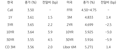 2023년 2월 23일, 한국과 미국 채권 금리 동향을 나타내는 표.