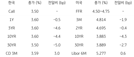 2023년 2월 24일, 글로벌 금융시장 동향를 나타내는 표.