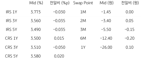 2023년 2월 24일, IRS/CRS 및 Swap Point를 나타내는 표.