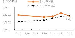 '달러/원 환율' 주간 추이를 나타내는 표. 2023년 2월 24일, 미국 '연준 긴축'에 대한 불안심리도 다소 완화, 하지만 '경계심리'도 지속됨에 따라 환율은 '좁은 박스권'에서 등락할 것으로 예상됨.