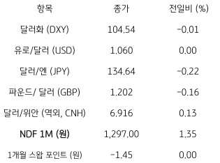 주요 통화 전일 동향을 나타내는 표. 2023년 2월 24일, 전일 미 달러화는 주요 통화에 대해 혼조세를 보임. 주요 6개 통화로 구성된 '달러화 지수'는 0.01% 하락한 104.54pt를 기록함.