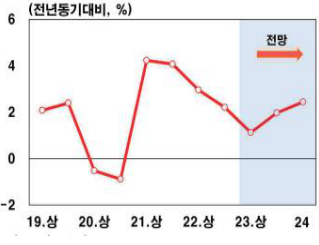 'GDP 성장률' 전망경로를 나타내는 그래프. 2023년 2월 24일, 2023년 '경제성장률'은 1.6% 전망으로 이전 전망치에 비해 0.1%p '하향 조정'함.