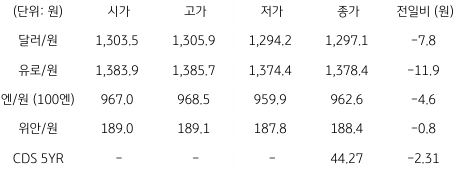 2023년 2월 24일, 국내 외환 시장 동향을 나타내는 표.