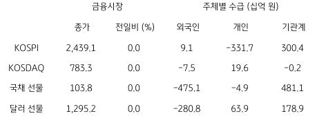 2023년 2월 24일, 글로벌 주요 통화 동향을 나타내는 표.