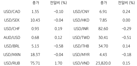 2023년 2월 24일, 한국과 미국 채권 금리 동향을 나타내는 표.