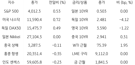 2023년 2월 24일,  국내 금융시장 및 시장별 수급 동향을 나타내는 표.