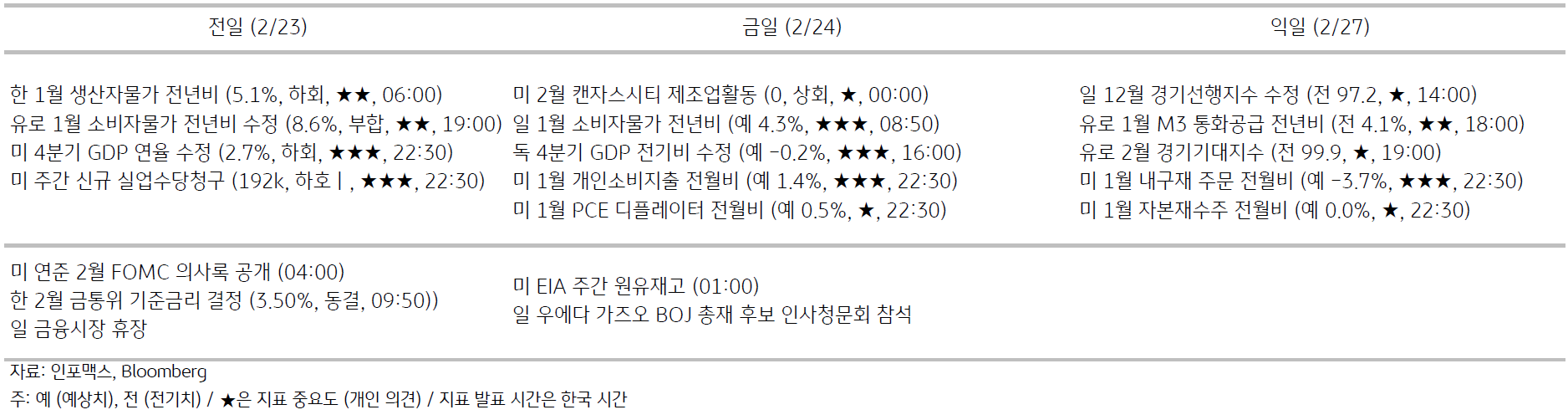 2023년 2월 24일, 주요 경제지표 일정을 나타내는 표.