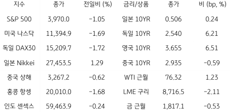 2023년 2월 27일, 글로벌 금융시장 동향를 나타내는 표.