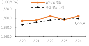 '달러/원 환율' 주간 추이를 나타내는 표. 2023년 2월 27일, ‘미국채 금리’가 다시 상승하고 달러화도 강세를 보임에 따라 ‘위험회피심리’와 함께 달러/원 환율이 급등함. 미 ‘경제지표’가 둔화되고 ‘연준 긴축’에 대한 우려가 완화되어야 환율도 하락 안정될 것으로 예상됨.