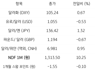 주요 통화 전일 동향을 나타내는 표. 2023년 2월 27일,  지난 24일 미 '달러화'는 '경제지표 호조'와 '물가 상승' 등이 확인되면서 '국채 금리'가 상승하고 주요 통화에 대해 강세를 보임. 주요 6개 통화로 구성된 '달러화 지수'는 0.67% 상승한 105.24pt를 기록함.