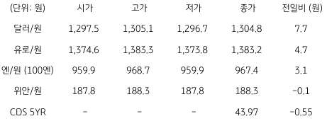 2023년 2월 27일, 국내 외환 시장 동향을 나타내는 표.