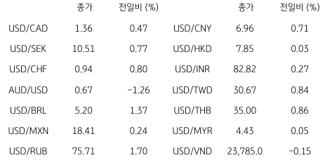 2023년 2월 27일, 글로벌 주요 통화 동향을 나타내는 표.