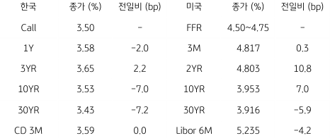 2023년 2월 27일, 한국과 미국 채권 금리 동향을 나타내는 표.