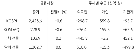 2023년 2월 27일, 국내 금융시장 및 시장별 수급 동향을 나타내는 표.