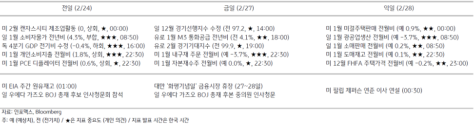 2023년 2월 27일, 주요 경제지표 일정을 나타내는 표.