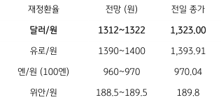 금일 '주요 환율 전망'을 나타내는 표. 2023년 2월 28일, 금일 '달러/원 환율'은 미 '달러화'의 약세와 '역외환율 하락'을 감안하여 '1,310원대 중반'에서 등락할 것으로 예상됨.