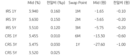 2023년 2월 28일, IRS/CRS 및 Swap Point를 나타내는 표.