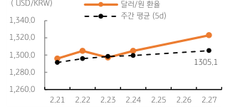 '달러/원 환율' 주간 추이를 나타내는 표. 2023년 2월 28일, 50bp 등 '빅 스텝'보다 25bp 금리인상의 '베이비 스텝'이 예상되고, 이미 시장도 '연준 긴축'을 반영하고 있어 '불안심리'에 대한 급등 양상은 진정될 것으로 판단됨.