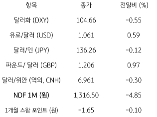 주요 통화 전일 동향을 나타내는 표. 2023년 2월 28일, 전일 미 달러화는 유로화 및 영국 파운드화에 대해 약세, 주요 6개 통화로 구성된 '달러화 지수'는 0.55% 하락한 104.66pt를 기록함.