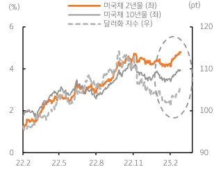 미 ‘국채 장단기 금리’와 ‘달러화 지수’ 추이. 2023년 2월 28일, ‘단기 국채 2년물 금리’는 4.8%를 상회한 후 소폭 반락, ‘미국채 10년물 금리’도 4%에 근접했으나 3.9% 수준으로 낮아짐. ‘달러화 지수’는 105pt를 상회하기도 했으나, 전일 영국 파운드화의 반등 등에 104pt로 하락함.