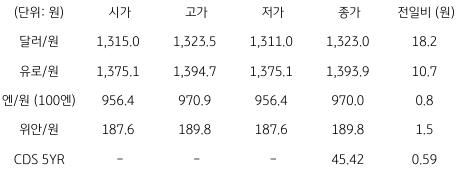 2023년 2월 28일, 국내 외환 시장 동향을 나타내는 표.