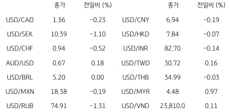 2023년 2월 28일, 글로벌 주요 통화 동향을 나타내는 표.