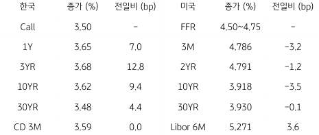 2023년 2월 28일, 한국과 미국 채권 금리 동향을 나타내는 표.