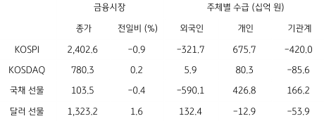 2023년 2월 28일, 국내 금융시장 및 시장별 수급 동향을 나타내는 표.