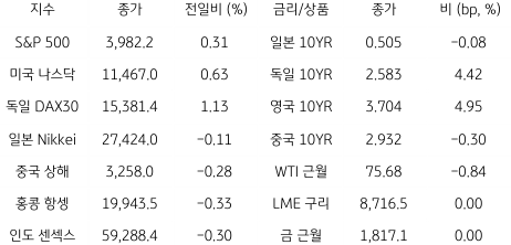 2023년 2월 28일, 글로벌 금융시장 동향를 나타내는 표.