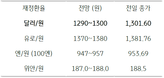 2023년 3월 6일 주요 환율 전망을 보여주는 표이다.