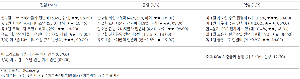 2023년 3월 6일 주요 경제지표 일정을 보여주는 표이다.