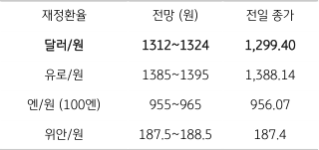 2023년 3월 8일 주요 환율 전망을 보여주는 표이다.