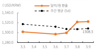 2023년 3월 10일 달러/원 환율 주간 추이를 보여주는 꺾은선 그래프이다.