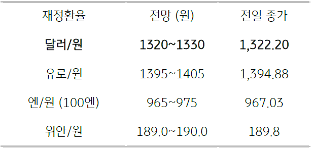 2023년 3월 10일 주요 환율 전망을 보여주는 표이다.