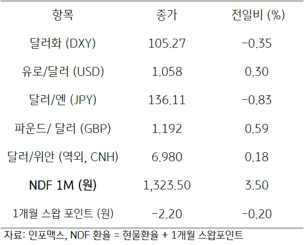 2023년 3월 10일 주요 통화 전일 동향을 보여주는 표이다.